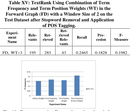 Table XV: TextRank Using Combination of Term  Frequency and Term Position Weights (WT) in the 