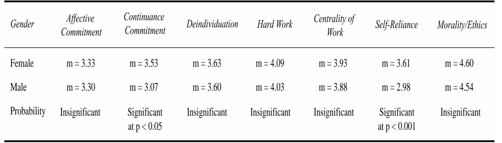 Table 1 – By Gender