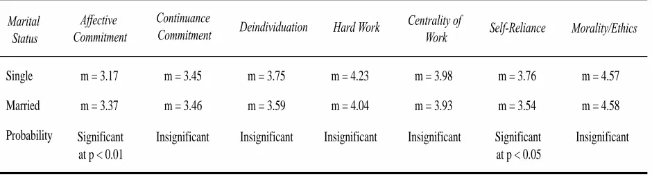 Table 2 – By Marital Status