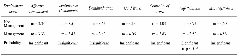 Table 7 – By Hours Worked per Week