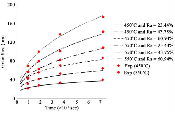 Figure 10. Comparisons between measured and predicated grain size curves of AA1070.                                                                