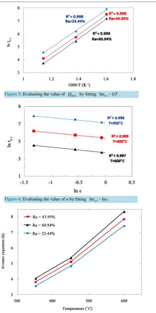 Figure 5. Evaluating the value of 
