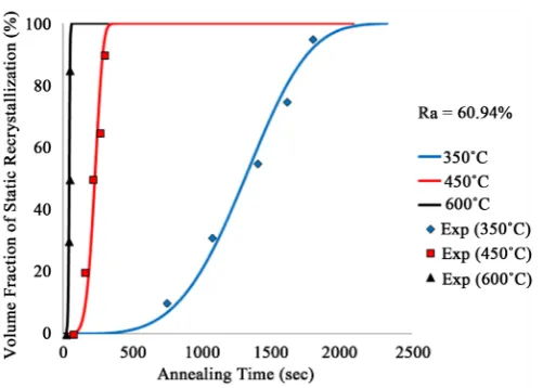Figure 8. Comparisons between measured and predicated values of static recrystallized fraction of AA1070 at annealing temperature of 450˚C and different values of reduction