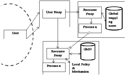 FIG 4.2 GLOBUS ARCHITECTURE 