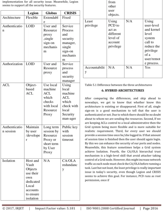 Table 5.1 Difference between the three architectures 