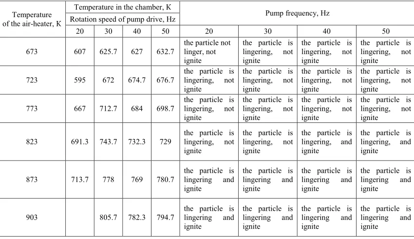 Table. 2. Conditions of lingering and ignition for OCWF droplets  based on brown coal and used motor oil