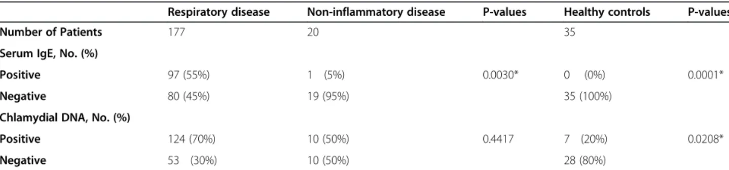 Table 2 The prevalence of Chlamydia-specific IgE in Patient Sera