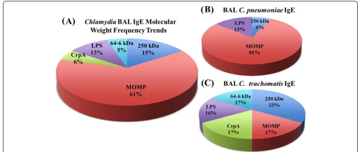 Figure 4 Chlamydia protein molecular weight frequency trends in BAL fluid. Chart A shows the overall molecular weight of proteins recognized by Chlamydia-specific IgE antibodies from patient BAL samples