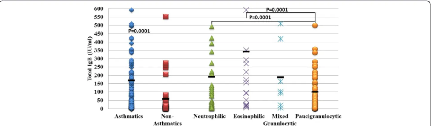 Figure 6 Asthma phenotypes and total serum IgE levels. Asthmatic patients had significantly higher total IgE levels compared to non-asthmatic patients