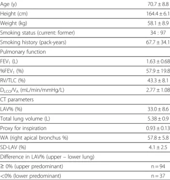 Table 1 Baseline characteristics of study patients (n = 131)