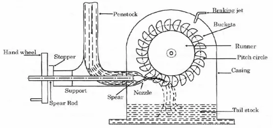 Fig -1: Pelton wheel 