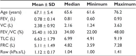 Table 1 Baseline characteristics of the included patients with COPD