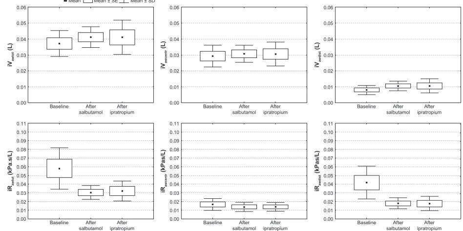 Table 4 spearman rank comparison between functional imaging resistance and pulmonary function test (PFT) resistance
