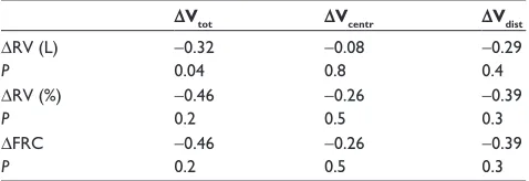 Table 5 spearman rank comparison between change in pulmonary function test volumes and change in functional imaging volumes