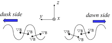 Fig. 6.Fig.6 Illustration of the propagation of the flapping waves of the tail tilted current  Illustration of the propagation of the ﬂapping waves of thetail tilted current sheet.