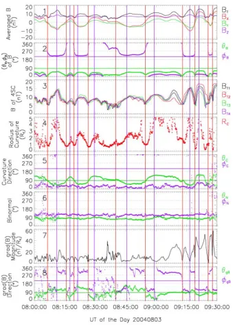 Fig. 7a.  The geometric structure of the tilted current sheet during a series of Cluster crossings on 3 August 2004