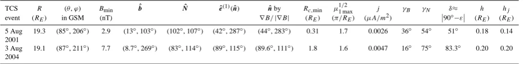 Table 1.equatorial plane. The normal of this current sheet is about  The parameters in the center of the NS of the two TCS.(