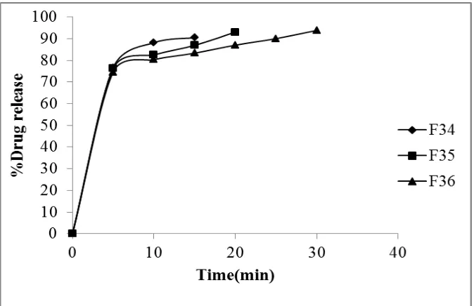 Fig no. 10: % Drug release plots of Soft lozenges Glycero-gelatin containing NaCMC. 