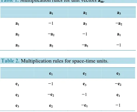 Table 1. Multiplication rules for unit vectors am. 