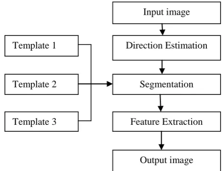 Fig -1: Flow diagram of aircraft recognition 