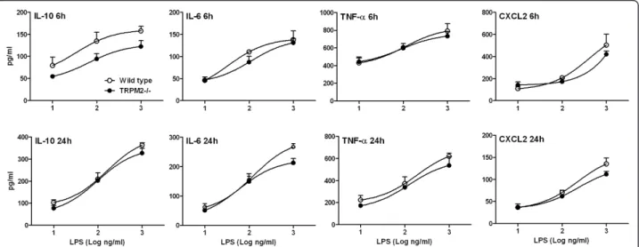 Figure 8 TRPM2 deficiency has no effect on LPS-induced CD11+ cells activation. Bone marrow CD11+ cells were isolated from either TRPM2-deficient mice (plain circle) or their wild type counterpart (open circle) and stimulated with various stimuli for 6 or 2