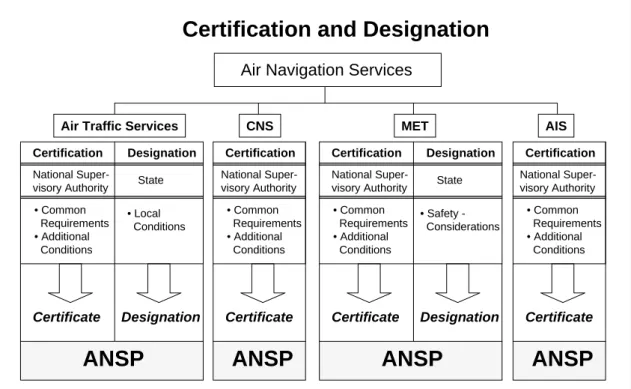 Figure 5.4.2 Certification and Designation of air navigation service providers 