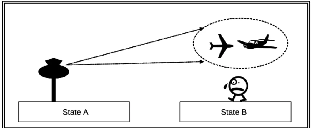 Figure 5.6.1 Liability for cross-border provision of air navigation services 