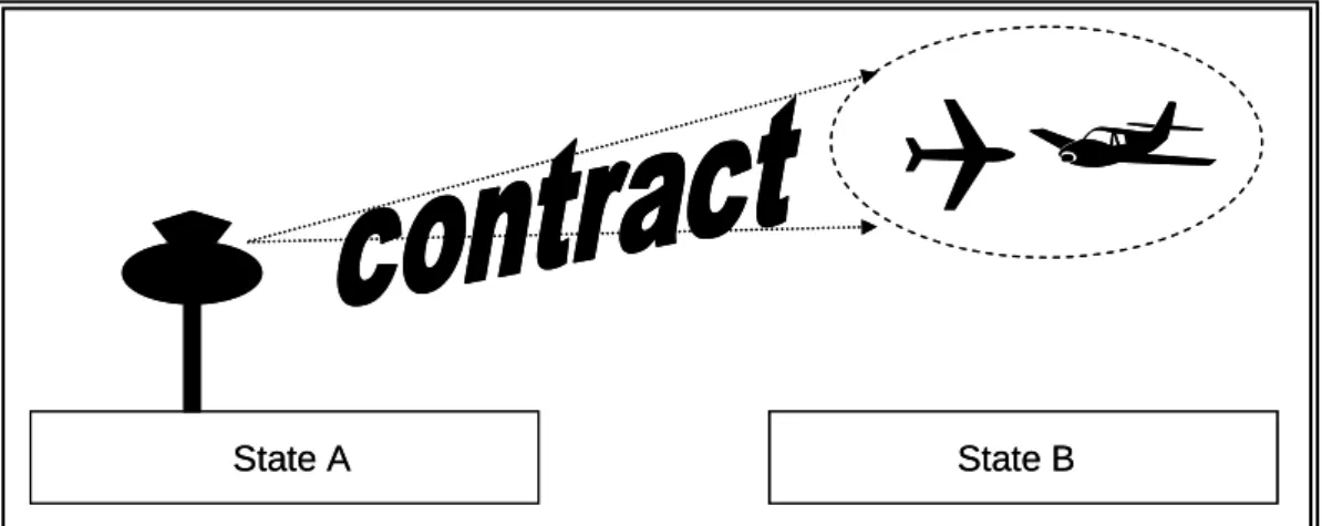 Figure 5.6.2 Liability for cross-border provision of air navigation services suffered by air carriers  Du Perron and Hwan Kim pointed out that liability of ANSP towards the airline is universally  accepted to constitute a delictual liability as opposed to 