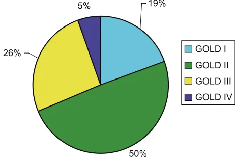 Figure 2 COPD severity at initial spirometry-confirmed diagnosis in patients with COPD of global Initiative for Chronic Obstructive Lung Disease (gOLD) stage I or higher (n = 366).