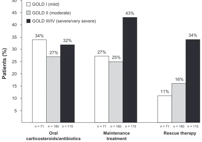 Figure 3 Proportion of patients with selected comorbidities by disease severity. Abbreviation: gOLD, global Initiative for Chronic Obstructive Lung Disease.