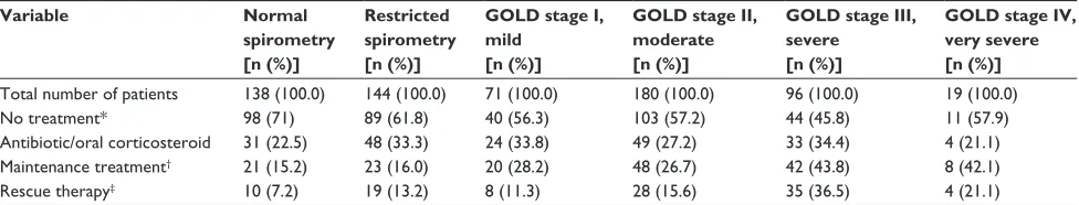 Table 3 Frequency of pharmacy use over 1 year post index for 648 COPD patients by global Initiative for Chronic Obstructive Lung Disease (gOLD) stage