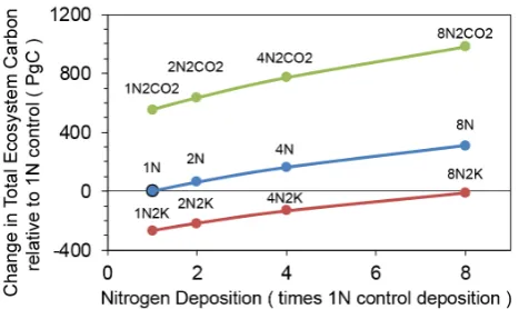 Fig. 3 Total Ecosystem Carbon (TEC) changes relative to the control simulation (1N) in the three 