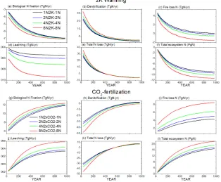 Fig. 6. (red line) in presence of 2K warming Changes in N variables for the terrestrial ecosystem in the 1000 yr simulations 1N (black line), 2N (blue line), 4N (green line) and 8N   (a–f) and CO fertilization (g–l): the global- and annual-mean changes of (a, g) biological N ﬁxation
