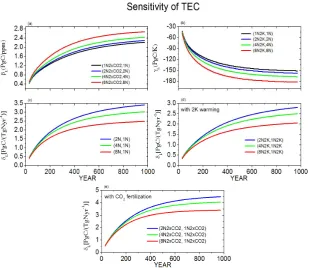 Fig. 7. Evolution of terrestrial ecosystem carbon (TEC) storage sensitivity to CO   2, climate warming and increased N deposition in our1000 yr simulations