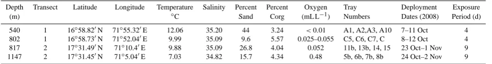 Table 1. Depth, location, physical characteristics and colonization tray deployment information for experiments conducted on the W