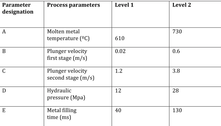 TABLE 1. PROCESS PARAMETERS WITH THEIR VALUES AT TWO LEVELS  