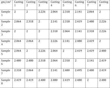 TABLE 2. DENSITIES IN GM/CM3 OF EIGHT DIE CASTING SAMPLES UNDER EACH TRIAL OF L8 OA 