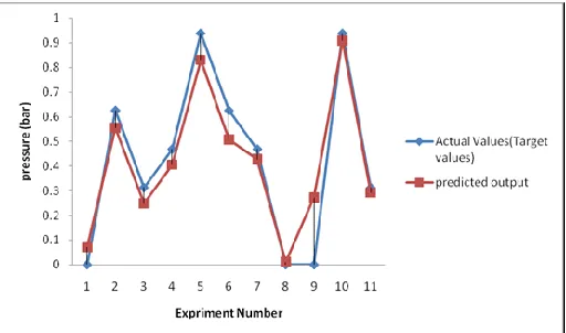 Fig 2. Comparison of predicted and actual output pressure 