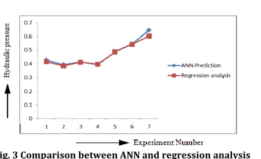 Fig. 3 Comparison between ANN and regression analysis  outputs. 