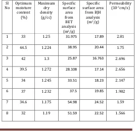 Table 1- Classification of soil samples(ISC system) 