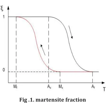 Fig .1. martensite fraction 