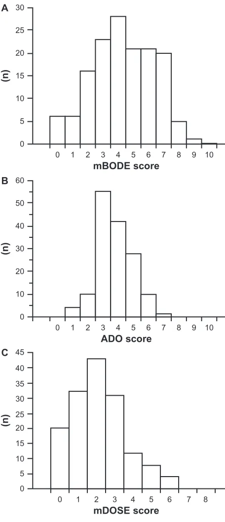 Figure 1 Frequency distributions of the (A) mBODE score, (B) ADO score, and (C) mDOSE score in patients with chronic obstructive pulmonary disease