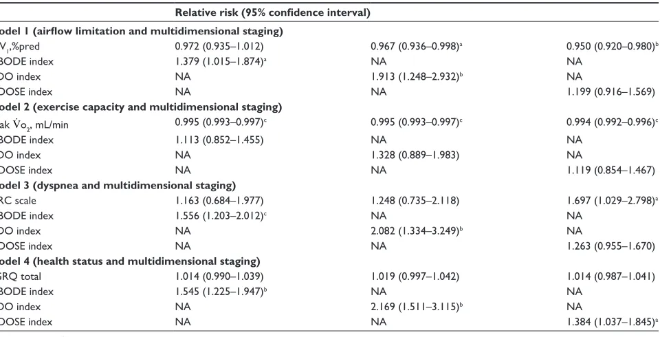 Table 4 Stepwise multivariate Cox proportional hazards analysis in patients with chronic obstructive pulmonary disease
