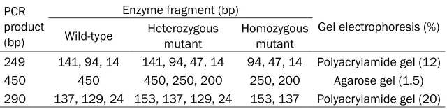 Table 1. Primer sequences for PCR-RFLP