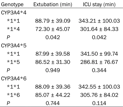 Table 5. Correlation of CYP3A4*4, CYP3A4*5and CYP3A4*6 polymorphisms with the time of extubation and ICU stay