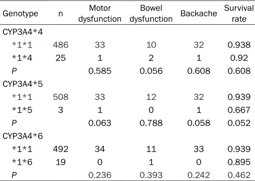 Table 6. Relationship between the CYP3A4 polymorphisms and prognosis of patients undergoing cardiac valve replace-ment with GA combined with EB
