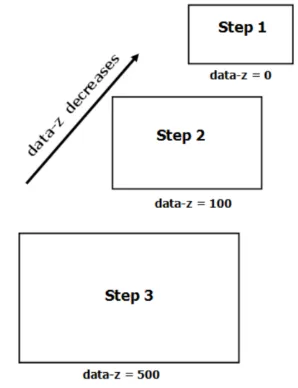 Fig-3:Position of slide on z-axis