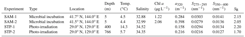 Table 1. Sample details for dark microbial incubations and photo-irradiation experiments.