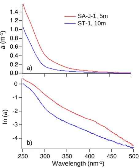 Fig. 2. Typical absorption spectrum at the subarctic (SA-J-1, 5 m)and the subtropical (ST-1, 10 m) regions: (a) on a linear scale and(b) on a logarithmic scale.