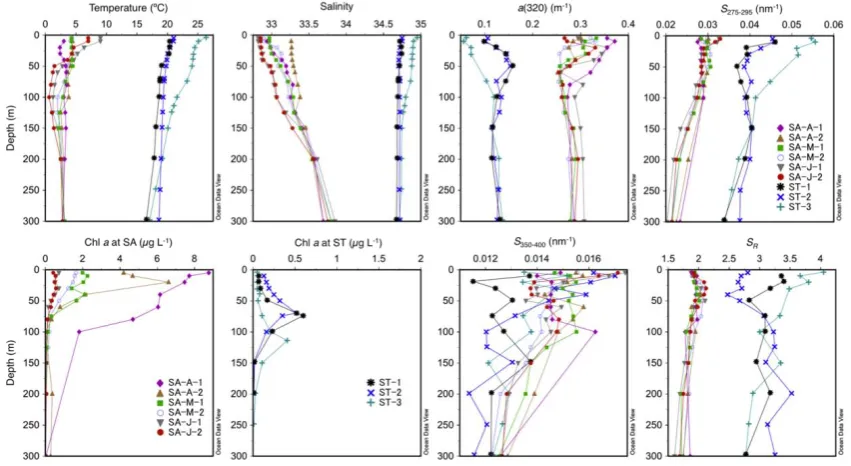 Fig. 3. Vertical proﬁles of temperature, salinity, chlorophyll(SA) and the subtropical region (ST)
